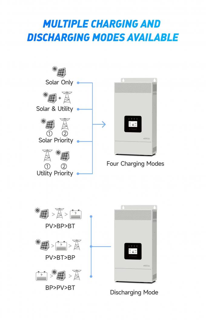Sangsolar 3.5kw 5.5kw 48v 220v 230v Off Grid Solar Power System 8